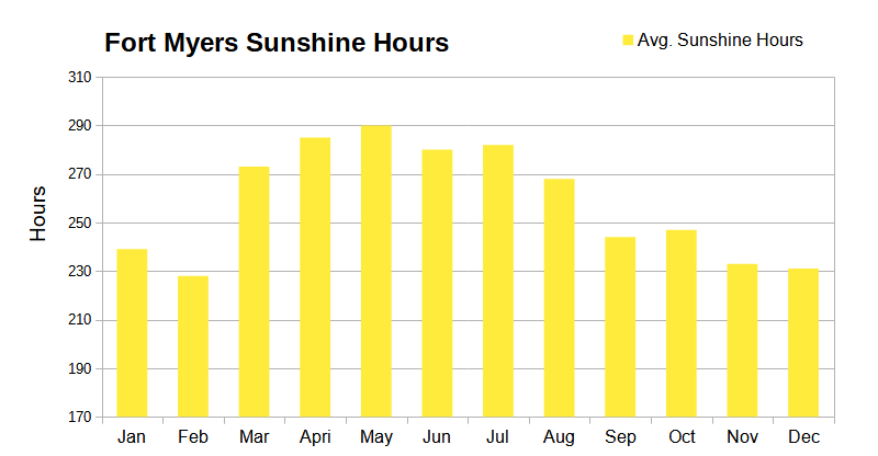 Fort Myers Average Monthly Sunshine Hours Fort Myers Average Monthly Sunshine Hours