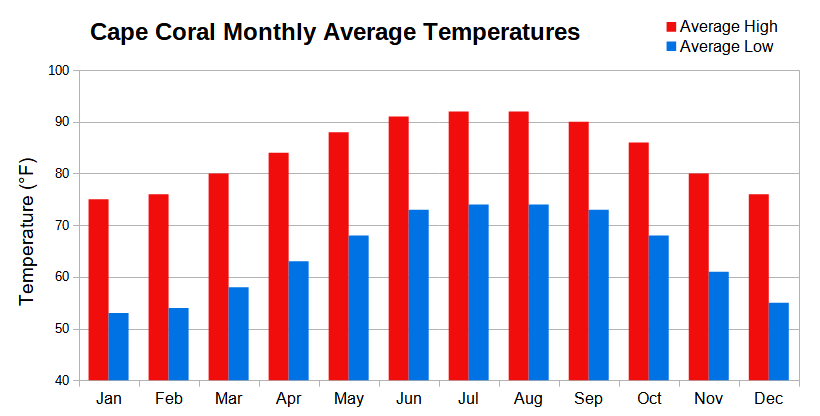 Gráfico climático - Temperaturas promedio mensuales de Cape Coral, Florida Gráfico climático - Temperaturas promedio mensuales de Cape Coral, Florida