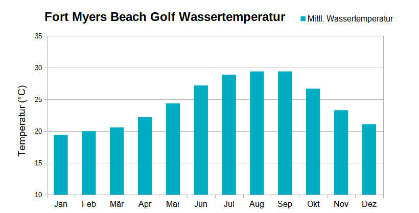 Durchschnittliche monatliche Golfwassertemperatur für Fort Myers Beach, Florida Durchschnittliche monatliche Golfwassertemperatur für Fort Myers Beach, Florida