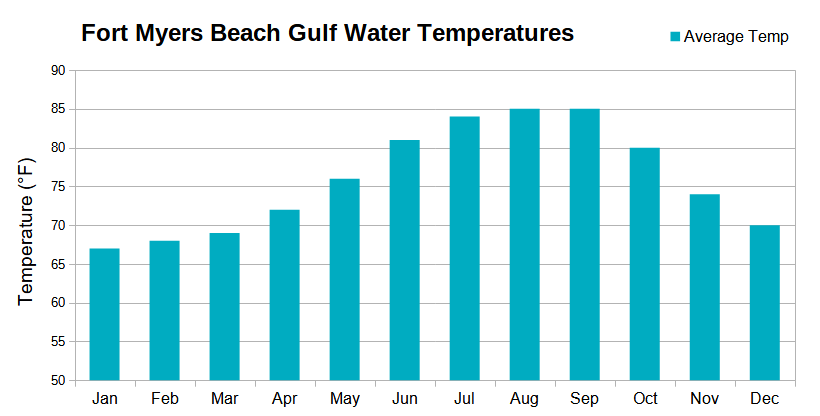 Average Monthly Gulf Water Temperature for Fort Myers Beach, Florida Average Monthly Gulf Water Temperature for Fort Myers Beach, Florida