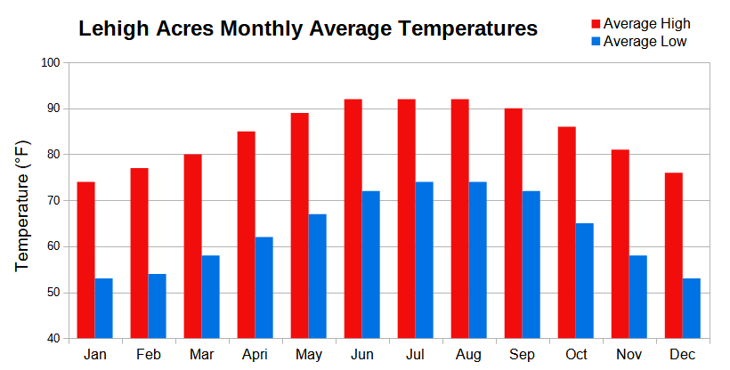 Gráfico climático que muestra las temperaturas medias máximas y mínimas mensuales de Lehigh Acres, Florida Gráfico climático que muestra las temperaturas medias máximas y mínimas mensuales de Lehigh Acres, Florida