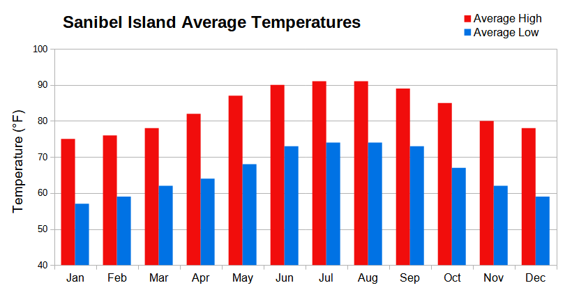 Gráfico climático con las temperaturas promedio mensuales máximas y mínimas para la isla Sanibel, Florida Gráfico climático con las temperaturas promedio mensuales máximas y mínimas para la isla Sanibel, Florida