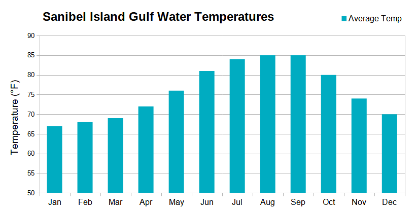 Gráfico con la temperatura promedio mensual del agua del Golfo para Sanibel Island, Florida Gráfico con la temperatura promedio mensual del agua del Golfo para Sanibel Island, Florida